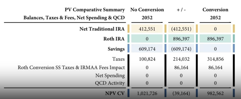 Roth Conversion Comparison - What happens if you convert vs don't convert. 