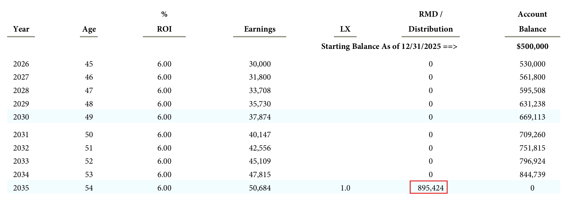 Page 4 showing $895,424 distribution in year 10